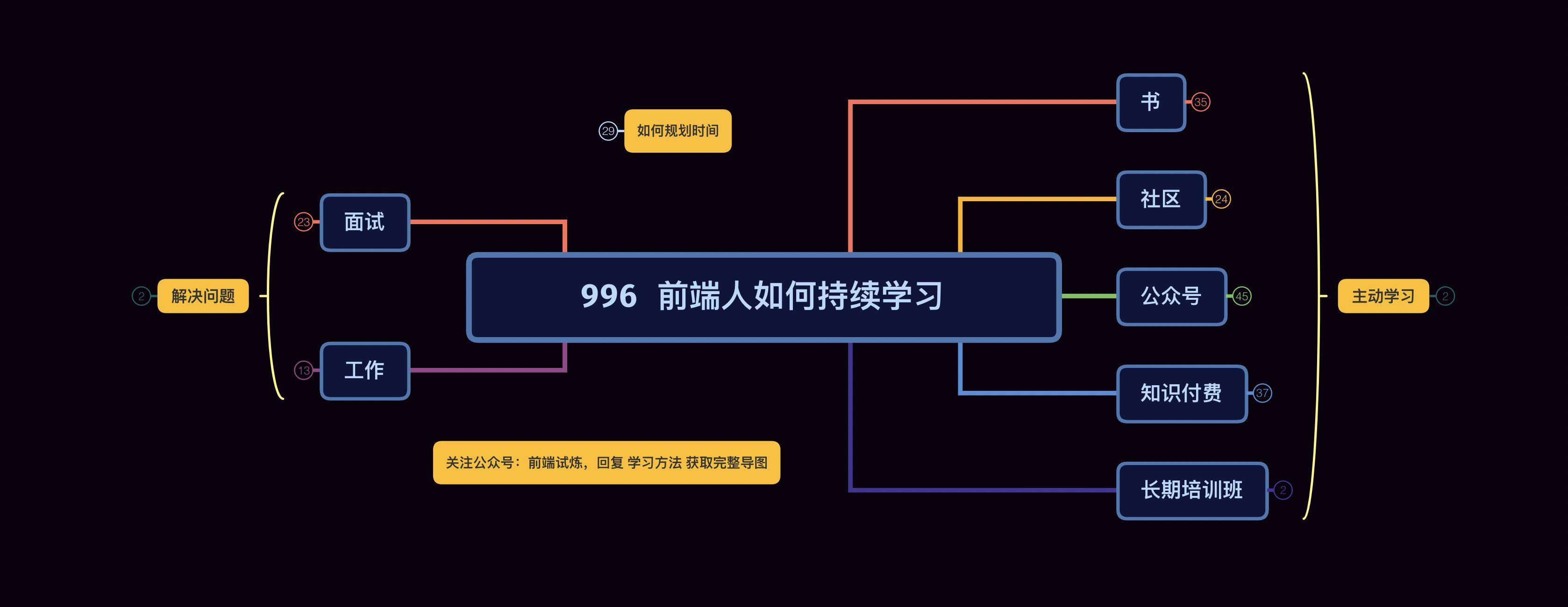 996 前端人该如何持续学习
